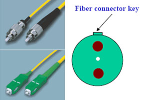 What Types of Fiber Optic Patch Cords Are There? What is the Difference Between Them?