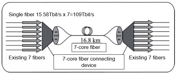 MCF_transmission_system