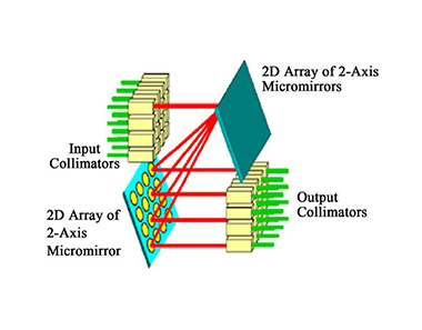 Optical Communication ( OXC )