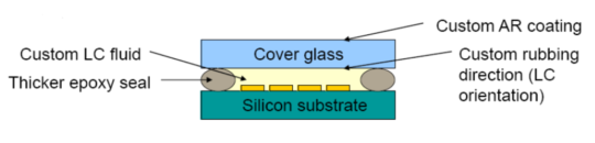 LCoS Technology