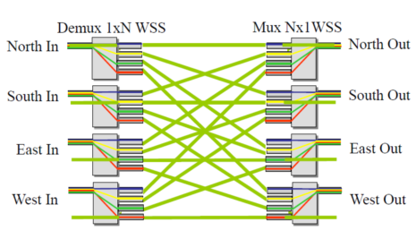 OXC Module Built With 8 1×4 Switches