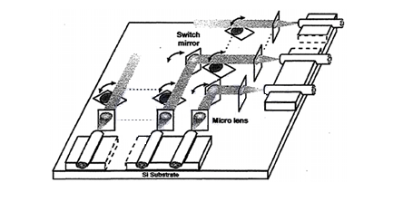 The First 2d MEMS Matrix Switch