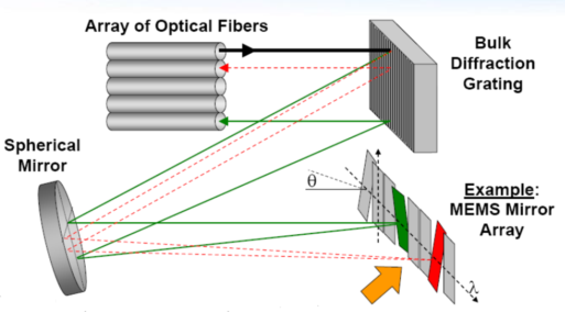 WSS Based On MEMS Technology