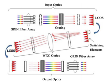 WSS Based On Silicon Liquid Crystal (LCoS) Technology