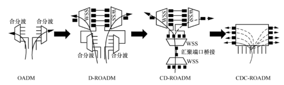 Development History Of All-optical Exchange