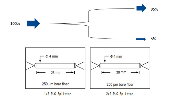 How pm fiber coupler Works