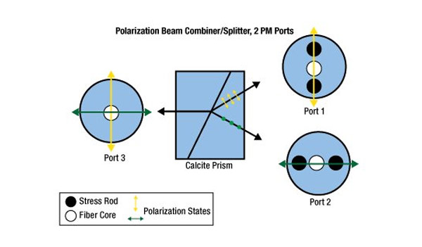 Polarization Beam Splitter Principle